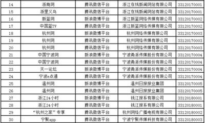 浙江互聯(lián)網(wǎng)新聞服務(wù)版圖再擴容 1家市級廣電傳媒與13家縣級融媒體中心獲準入場