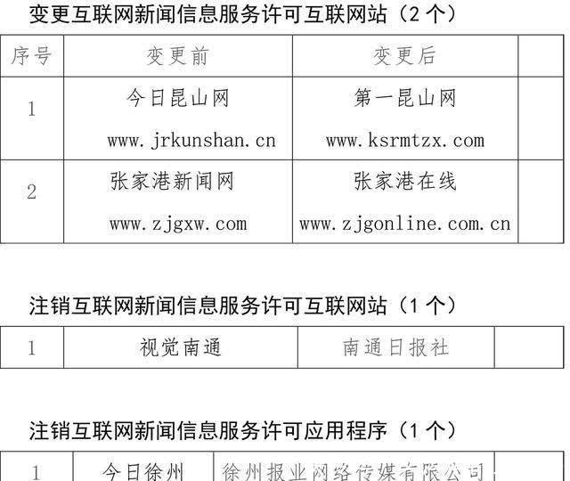 江蘇12家互聯(lián)網(wǎng)新聞信息服務(wù)單位新增、變更及注銷新聞信息服務(wù)許可事項公示\n——強化行業(yè)管理，推動信息透明化